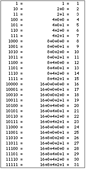 Binary Numbers Chart